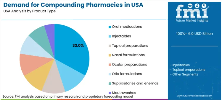 Demand For Compounding Pharmacies In Usa Analysis By Product Type Demand For Compounding Pharmacies In Usa Analysis By Product Type