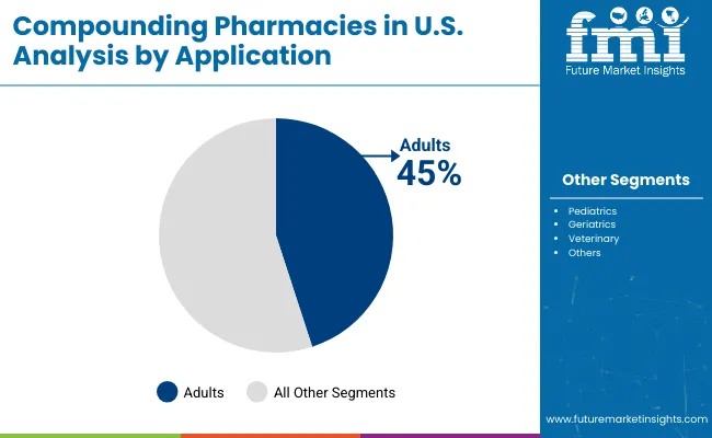Demand For Compounding Pharmacies In Usa By Application