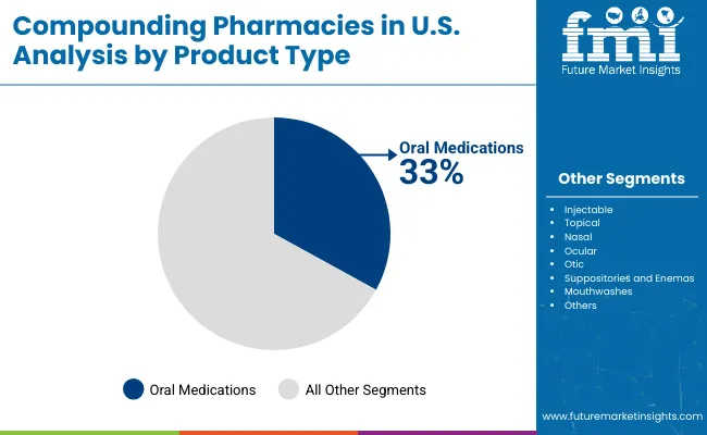 Demand For Compounding Pharmacies In Usa By Product Type