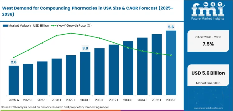 Demand For Compounding Pharmacies In Usa Country Value Analysis Demand For Compounding Pharmacies In Usa Country Value Analysis