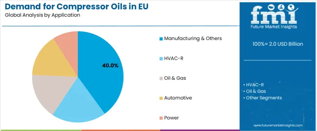Demand For Compressor Oils In Eu Analysis By Application