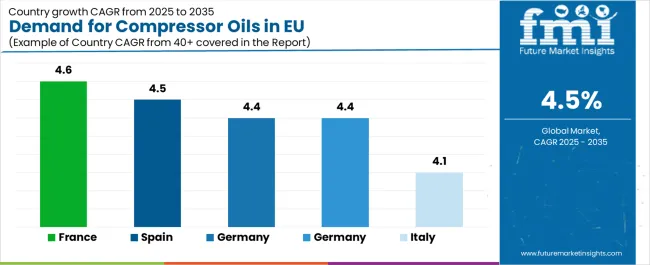 Demand For Compressor Oils In Eu Cagr Analysis By Country