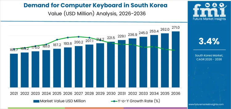 Demand For Computer Keyboard In South Korea Market Value Analysis