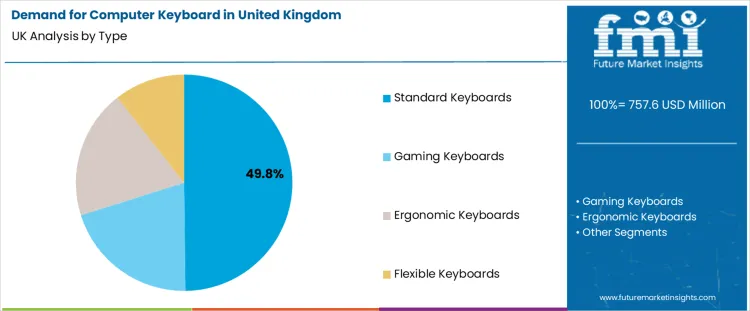 Demand For Computer Keyboard In United Kingdom Analysis By Type 
