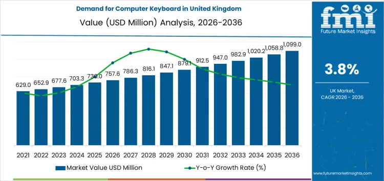 Demand For Computer Keyboard In United Kingdom Market Value Analysis