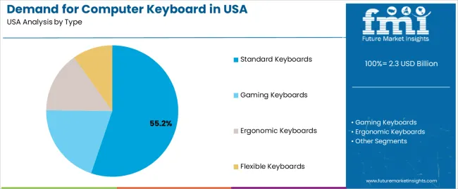 Demand For Computer Keyboard In Usa Analysis By Type 