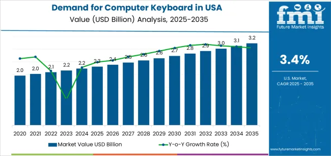 Demand For Computer Keyboard In Usa Market Value Analysis