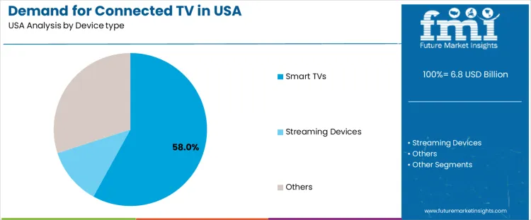 Demand For Connected Tv In Usa Analysis By Device Type