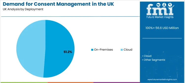 Demand For Consent Management In The Uk Analysis By Deployment