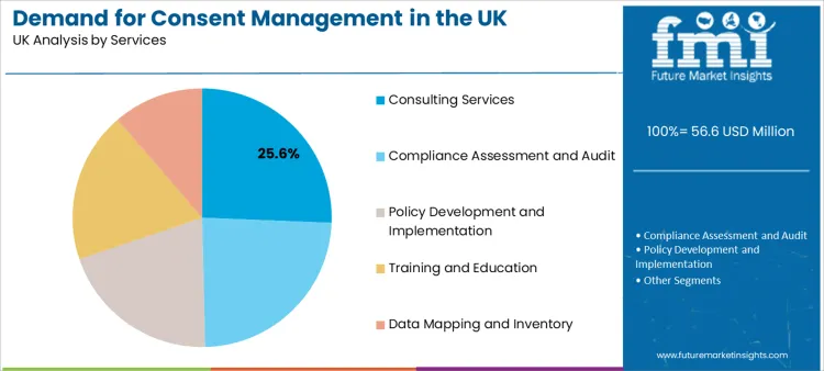 Demand For Consent Management In The Uk Analysis By Services