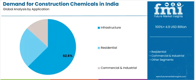 Demand For Construction Chemicals In India Analysis By Application