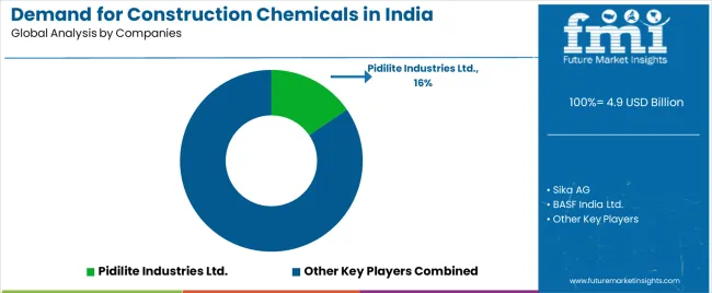 Demand For Construction Chemicals In India Analysis By Company