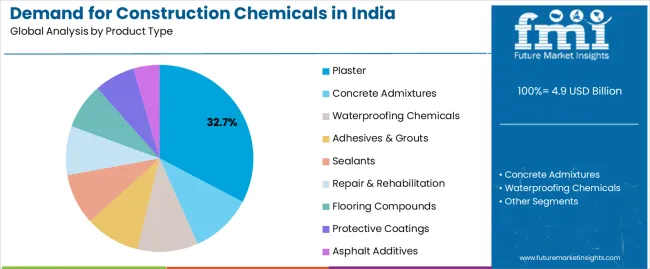 Demand For Construction Chemicals In India Analysis By Product Type