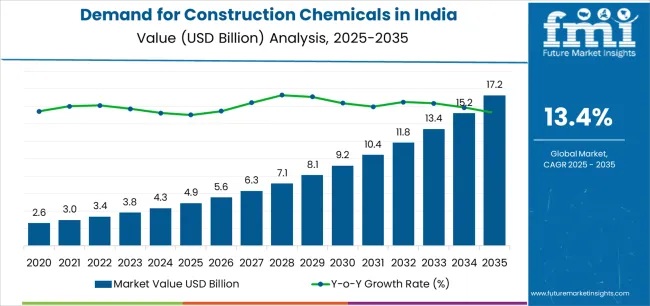 Demand For Construction Chemicals In India Market Value Analysis