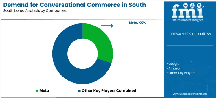 Demand For Conversational Commerce In South Korea Analysis By Company