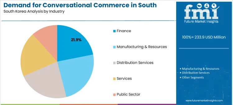Demand For Conversational Commerce In South Korea Analysis By Industry