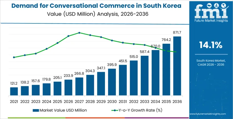 Demand For Conversational Commerce In South Korea Market Value Analysis