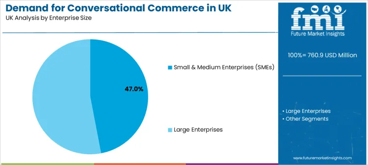 Demand For Conversational Commerce In Uk Analysis By Enterprise Size