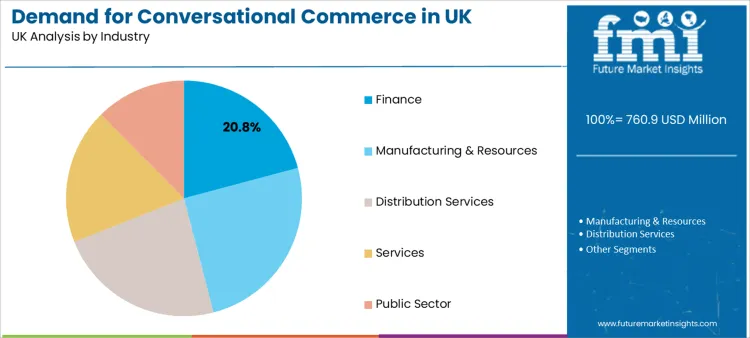 Demand For Conversational Commerce In Uk Analysis By Industry