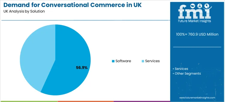 Demand For Conversational Commerce In Uk Analysis By Solution