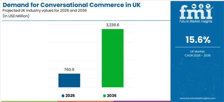 Demand For Conversational Commerce In Uk Industry Value Analysis