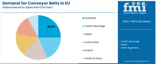 Demand For Conveyor Belts In Eu Analysis By Application (end User)