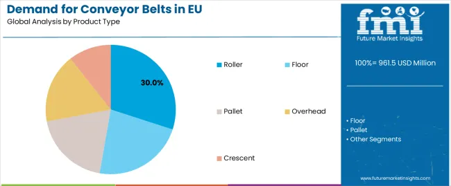 Demand For Conveyor Belts In Eu Analysis By Product Type