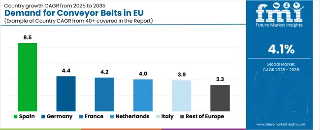 Demand For Conveyor Belts In Eu Cagr Analysis By Country