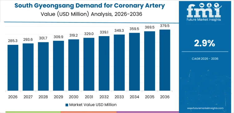Demand For Coronary Artery Bypass Graft In South Korea Country Value Analysis Demand For Coronary Artery Bypass Graft In South Korea Country Value Analysis