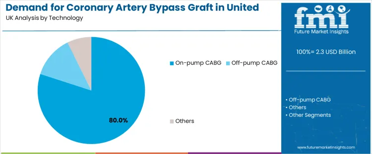 Demand For Coronary Artery Bypass Graft In United Kingdom Analysis By Technology