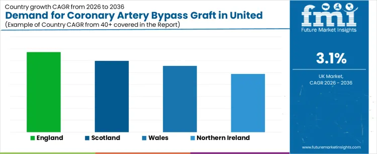 Demand For Coronary Artery Bypass Graft In United Kingdom Cagr Analysis By Country