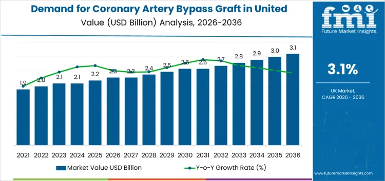 Demand For Coronary Artery Bypass Graft In United Kingdom Market Value Analysis