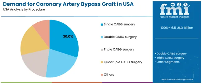 Demand For Coronary Artery Bypass Graft In Usa Analysis By Procedure