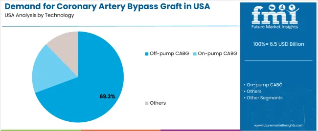 Demand For Coronary Artery Bypass Graft In Usa Analysis By Technology