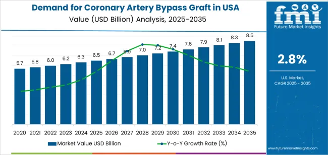 Demand For Coronary Artery Bypass Graft In Usa Market Value Analysis