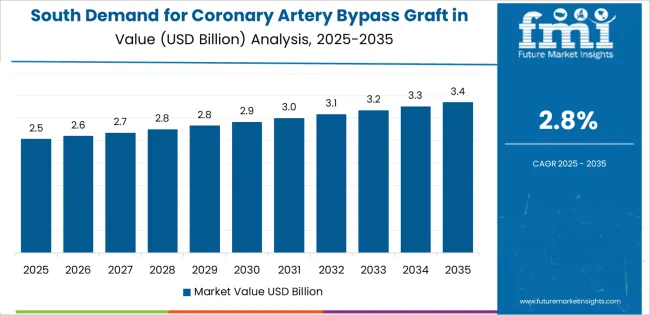 Demand For Coronary Artery Bypass Graft In Usa South Usa Value Analysis