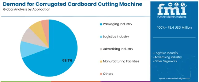Demand For Corrugated Cardboard Cutting Machine In Usa Analysis By Application
