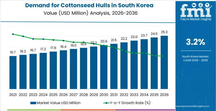 Demand For Cottonseed Hulls In South Korea Market Value Analysis