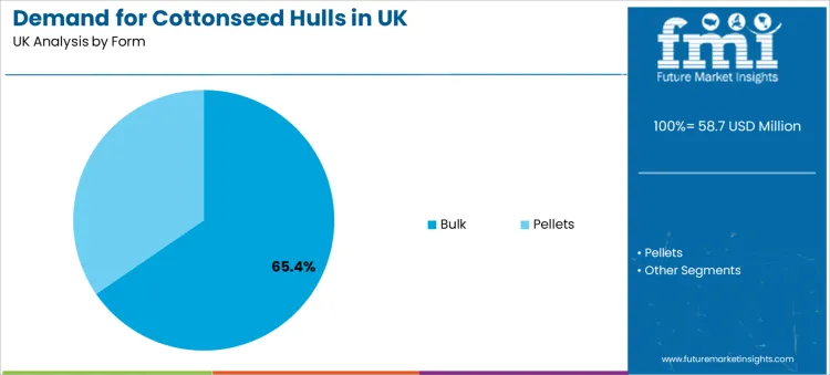 Demand For Cottonseed Hulls In Uk Analysis By Form