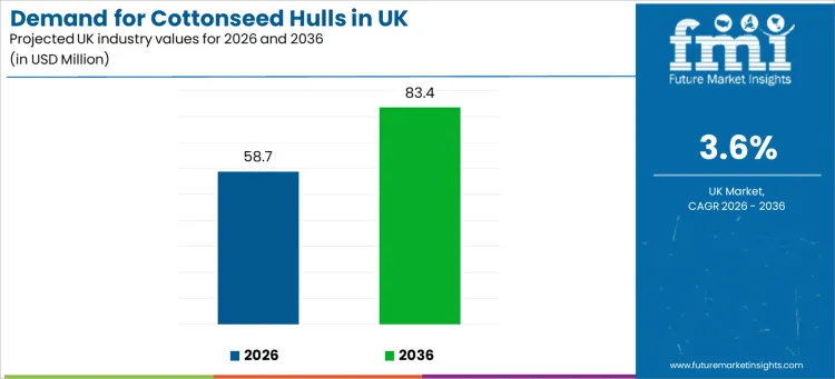 Demand For Cottonseed Hulls In Uk Industry Value Analysis
