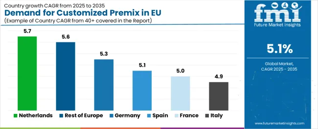 Demand For Customized Premix In Eu Cagr Analysis By Country
