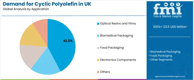 Demand For Cyclic Polyolefin In Uk Analysis By Application