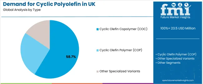 Demand For Cyclic Polyolefin In Uk Analysis By Type