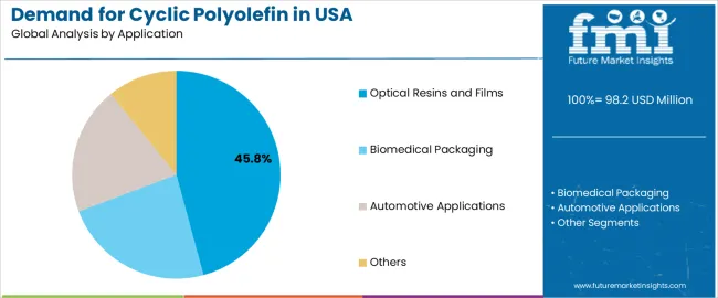 Demand For Cyclic Polyolefin In Usa Analysis By Application