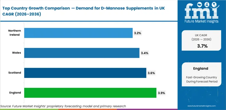 Demand For D Mannose Supplements In Uk Cagr Analysis By Country Demand For D Mannose Supplements In Uk Cagr Analysis By Country