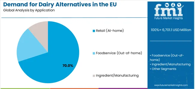 Demand For Dairy Alternatives In The Eu Analysis By Application
