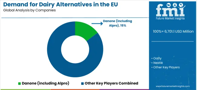 Demand For Dairy Alternatives In The Eu Analysis By Company