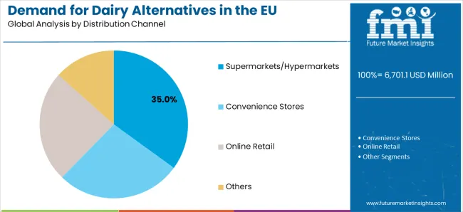 Demand For Dairy Alternatives In The Eu Analysis By Distribution Channel