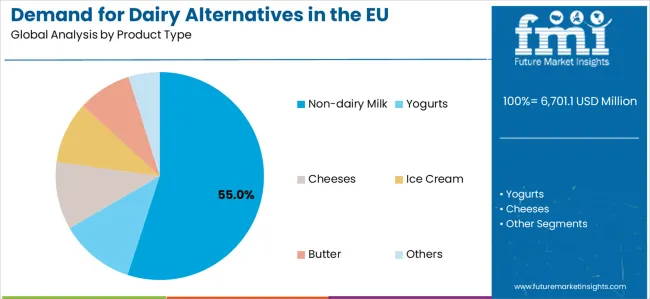 Demand For Dairy Alternatives In The Eu Analysis By Product Type