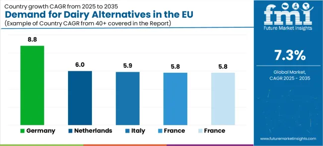 Demand For Dairy Alternatives In The Eu Cagr Analysis By Country